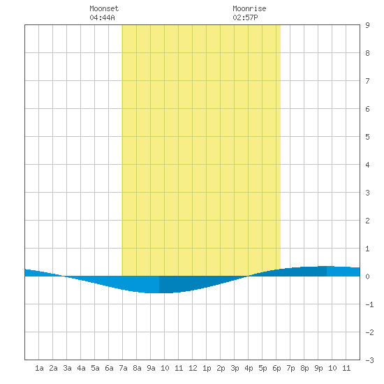 Port O'Connor tide chart for Tuesday, February 20, 2024