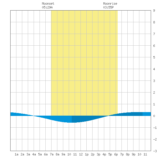 Port O'Connor tide chart for Wednesday, February 21, 2024