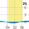 Port O'Connor tide chart for Wednesday, February 21, 2024