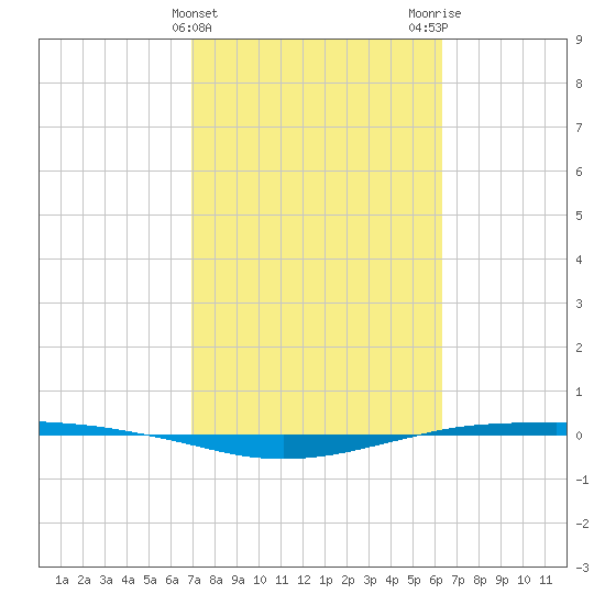 Port O'Connor tide chart for Thursday, February 22, 2024