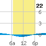 Port O'Connor tide chart for Thursday, February 22, 2024
