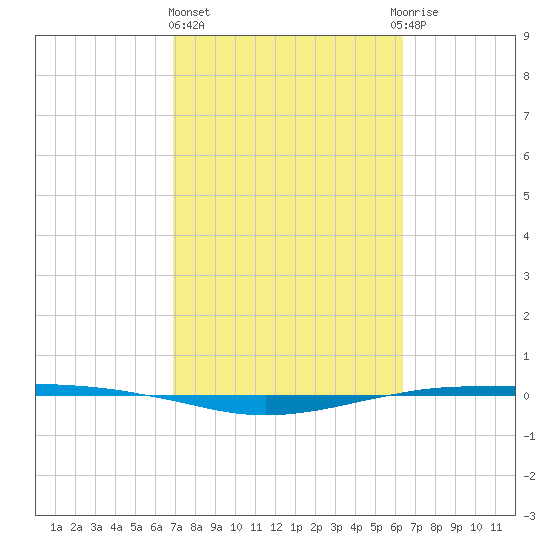 Port O'Connor tide chart for Friday, February 23, 2024