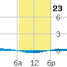 Port O'Connor tide chart for Friday, February 23, 2024