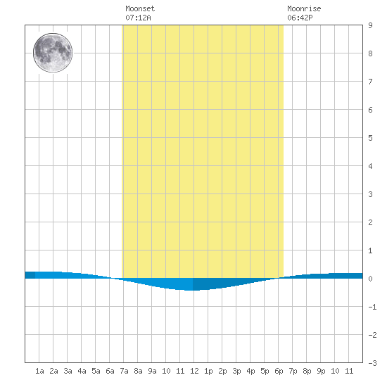 Port O'Connor tide chart for Saturday, February 24, 2024