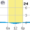Port O'Connor tide chart for Saturday, February 24, 2024