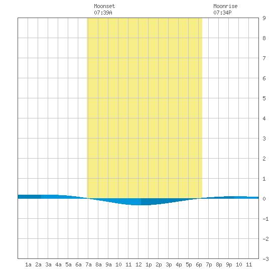 Port O'Connor tide chart for Sunday, February 25, 2024