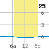 Port O'Connor tide chart for Sunday, February 25, 2024