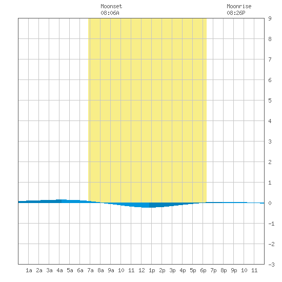 Port O'Connor tide chart for Monday, February 26, 2024