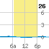 Port O'Connor tide chart for Monday, February 26, 2024