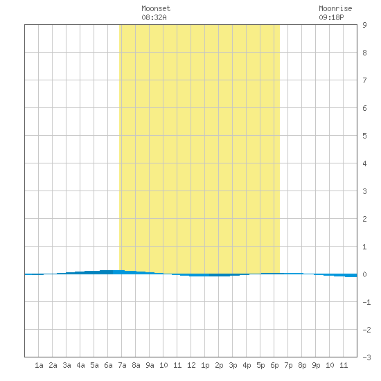 Port O'Connor tide chart for Tuesday, February 27, 2024