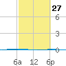 Port O'Connor tide chart for Tuesday, February 27, 2024
