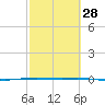 Port O'Connor tide chart for Wednesday, February 28, 2024