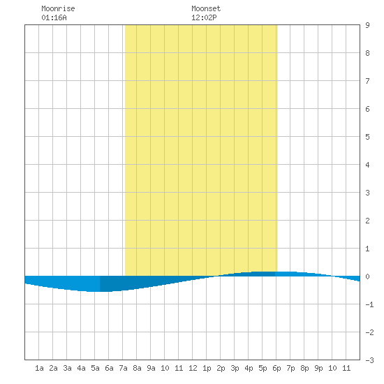 Port O'Connor tide chart for Saturday, February 3, 2024