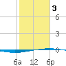 Port O'Connor tide chart for Saturday, February 3, 2024