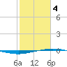 Port O'Connor tide chart for Sunday, February 4, 2024