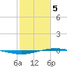 Port O'Connor tide chart for Monday, February 5, 2024
