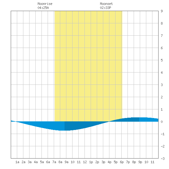Port O'Connor tide chart for Tuesday, February 6, 2024