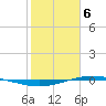 Port O'Connor tide chart for Tuesday, February 6, 2024
