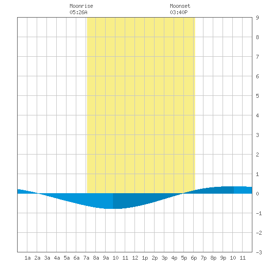 Port O'Connor tide chart for Wednesday, February 7, 2024