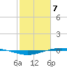 Port O'Connor tide chart for Wednesday, February 7, 2024