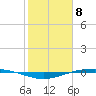 Port O'Connor tide chart for Thursday, February 8, 2024