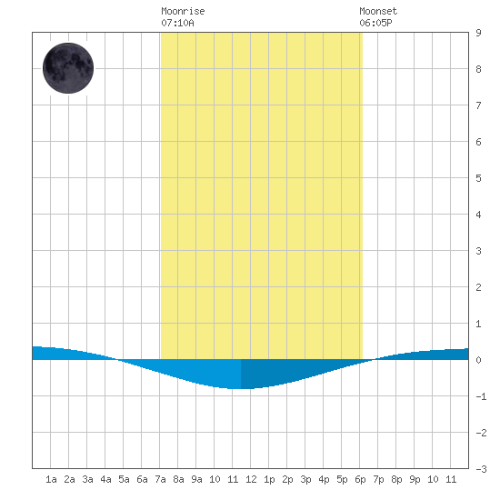 Port O'Connor tide chart for Friday, February 9, 2024