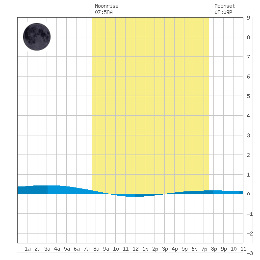 Port O'Connor tide chart for Sunday, March 10, 2024