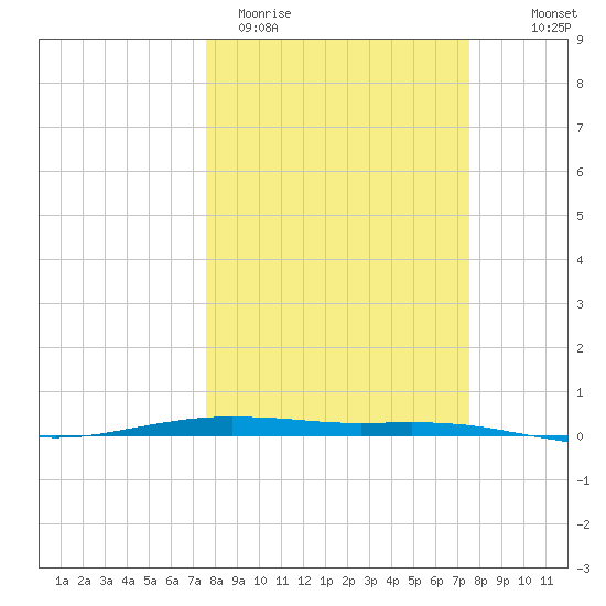 Port O'Connor tide chart for Tuesday, March 12, 2024