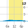 Port O'Connor tide chart for Tuesday, March 12, 2024