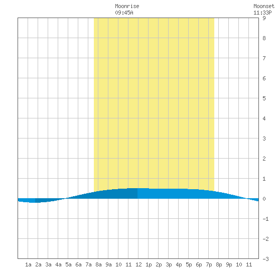 Port O'Connor tide chart for Wednesday, March 13, 2024