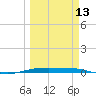 Port O'Connor tide chart for Wednesday, March 13, 2024