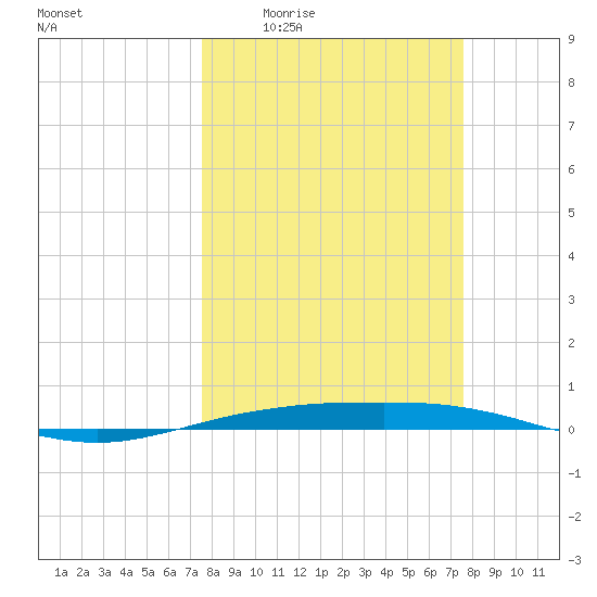Port O'Connor tide chart for Thursday, March 14, 2024
