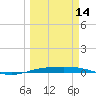 Port O'Connor tide chart for Thursday, March 14, 2024