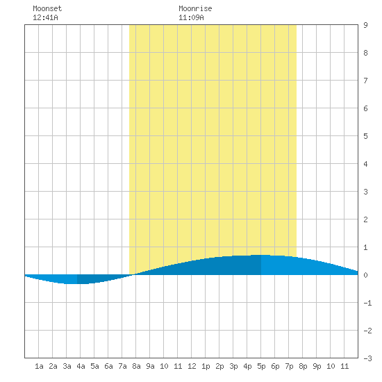 Port O'Connor tide chart for Friday, March 15, 2024