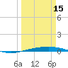 Port O'Connor tide chart for Friday, March 15, 2024