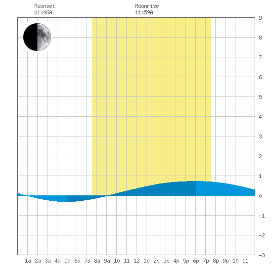 Port O'Connor tide chart for Saturday, March 16, 2024