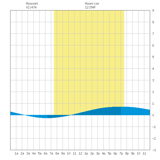 Port O'Connor tide chart for Sunday, March 17, 2024
