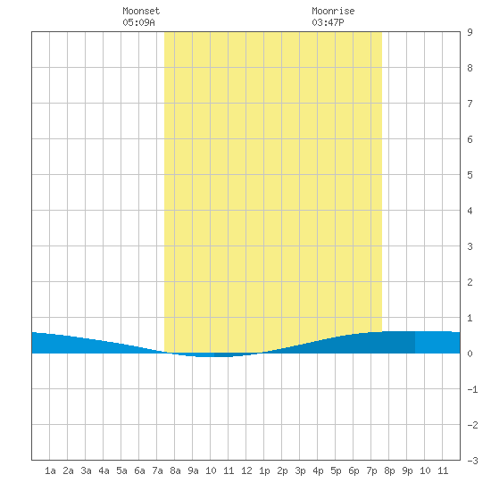 Port O'Connor tide chart for Wednesday, March 20, 2024