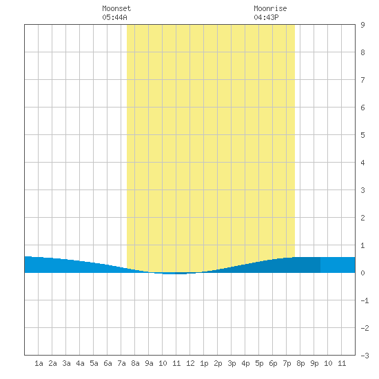 Port O'Connor tide chart for Thursday, March 21, 2024