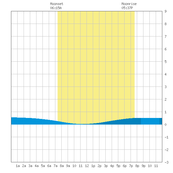Port O'Connor tide chart for Friday, March 22, 2024