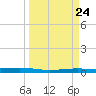 Port O'Connor tide chart for Sunday, March 24, 2024