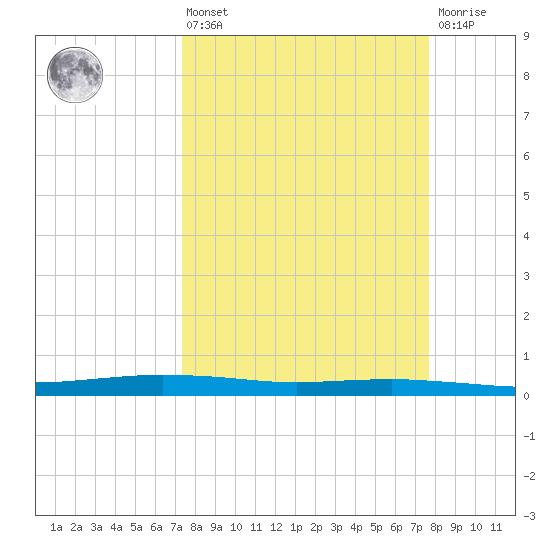 Port O'Connor tide chart for Monday, March 25, 2024