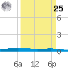 Port O'Connor tide chart for Monday, March 25, 2024