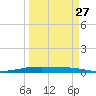 Port O'Connor tide chart for Wednesday, March 27, 2024