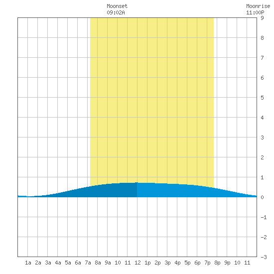 Port O'Connor tide chart for Thursday, March 28, 2024