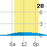 Port O'Connor tide chart for Thursday, March 28, 2024