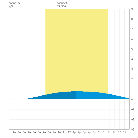 Port O'Connor tide chart for Friday, March 29, 2024