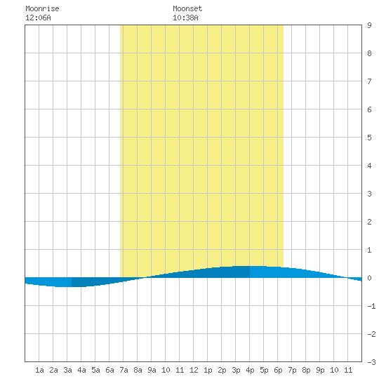 Port O'Connor tide chart for Saturday, March 2, 2024