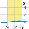 Port O'Connor tide chart for Saturday, March 2, 2024