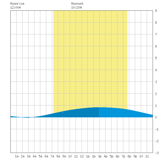 Port O'Connor tide chart for Saturday, March 30, 2024